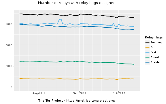 Latest tor metrics